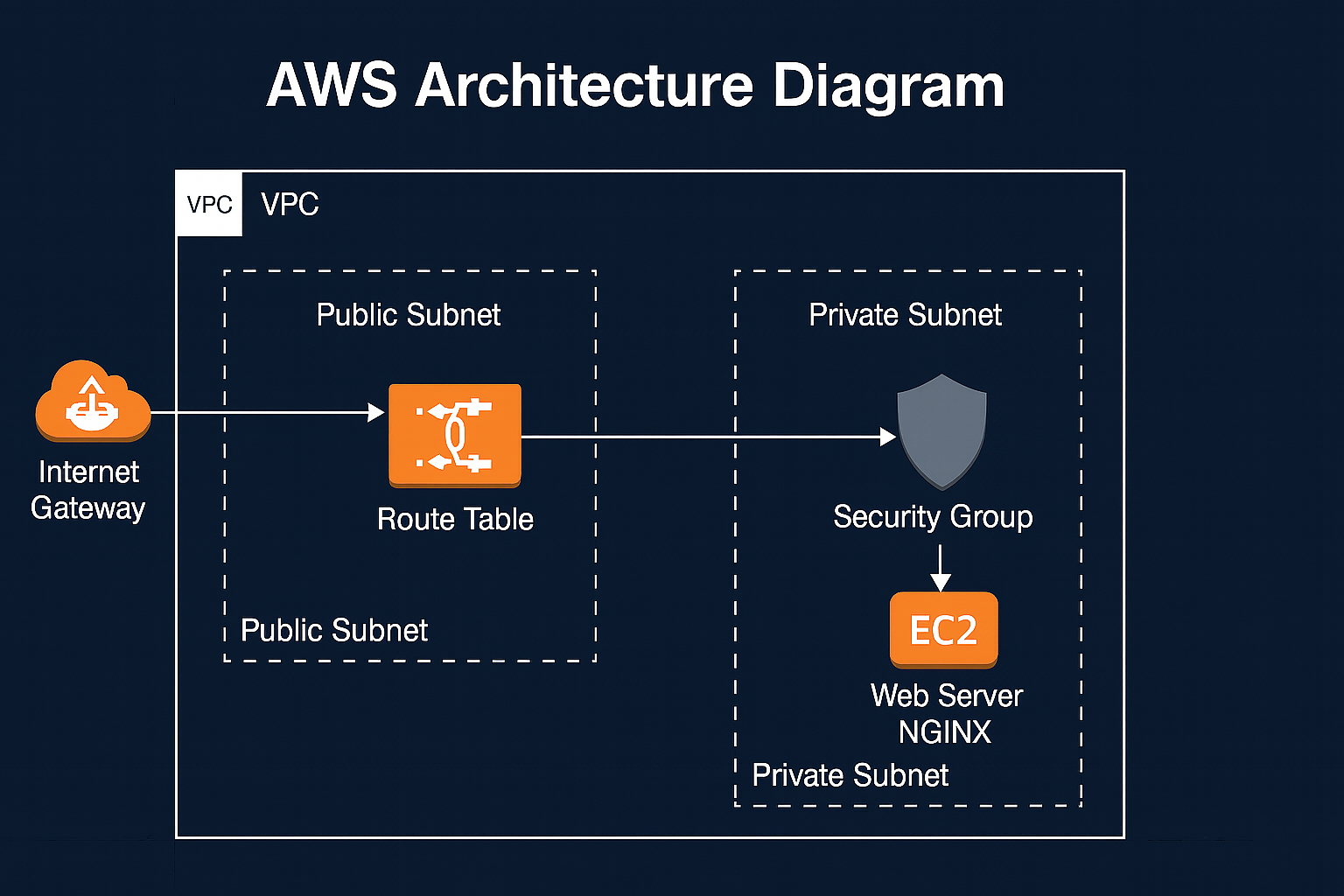 AWS Architecture Diagram